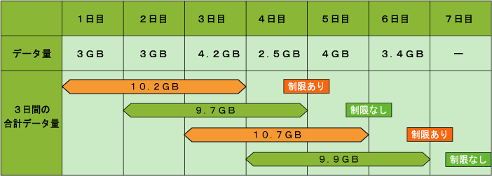 速度制限がかかるご利用イメージ