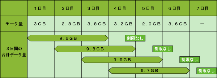 速度制限がかからないご利用イメージ