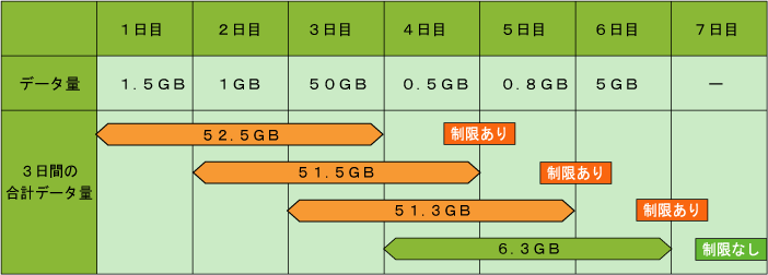 1日に大量のデータ通信を行った場合