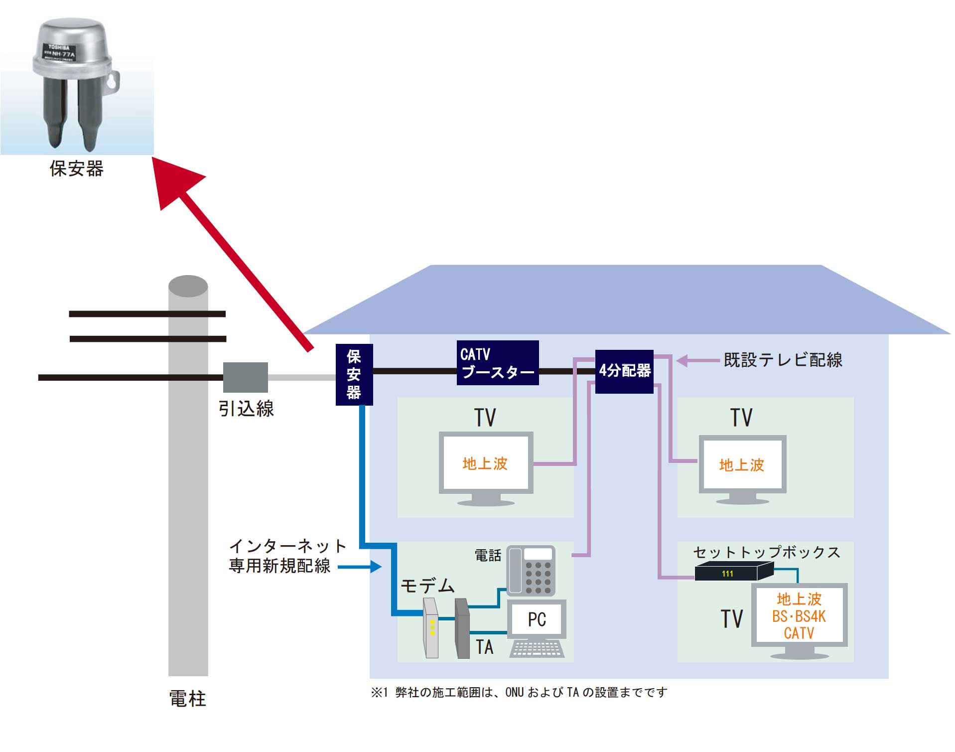 一般的な宅内工事例（同軸サービス）